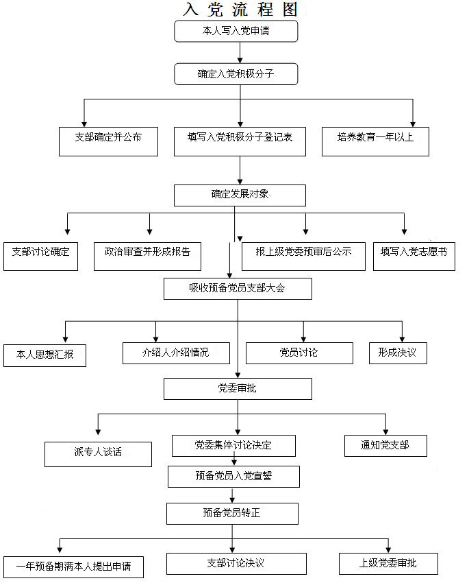 入党的流程和时间简介